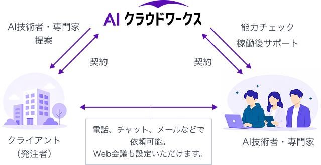 AIクラウドワークスが、クライアント（発注者）とAI技術者・専門家の間を仲介する発注フロー。クライアントはAIクラウドワークスと契約し、AIクラウドワークスは最適なAI技術者・専門家を提案します。AIクラウドワークスはAI技術者・専門家と契約し、能力チェックや稼働後サポートを行います。クライアントとAI技術者・専門家は、電話・チャット・メール・Web会議で直接やり取りできます。
