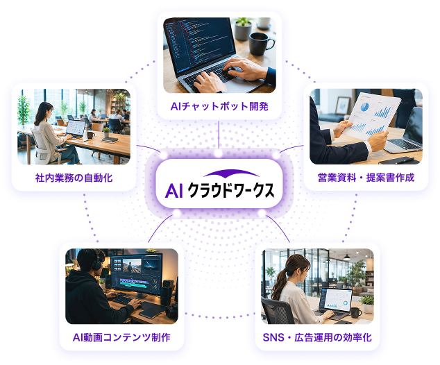 社内業務の自動化・AIチャットボット開発・営業資料/提案書作成・AI動画コンテンツ制作・SNS/広告運用の効率化など、AIクラウドワークスで実現できる業務イメージ